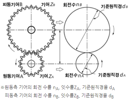 기어의 설계 섬네일