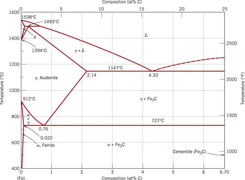 탄소강 Fe3C 상태도(Phase diagram)의 이해 섬네일